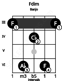 Fretboard image for the Fdim chord on banjo frets: 3 6 4 6 3
