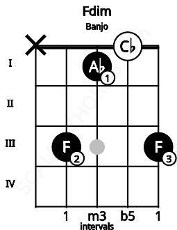 Fretboard image for the Fdim chord on banjo frets: x 3 1 0 3