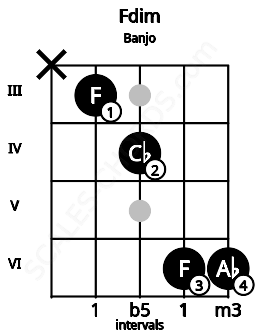 Fretboard image for the Fdim chord on banjo frets: x 3 4 6 6