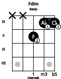Fretboard image for the Fdim chord on banjo frets: x x 10 9 9