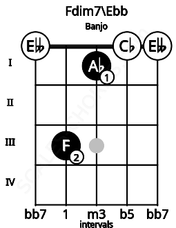 Fretboard image for the Fdim7\Ebb chord on banjo frets: 0 3 1 0 0