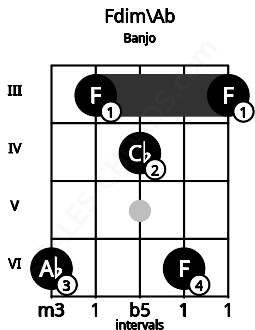 Fretboard image for the Fdim\Ab chord on banjo frets: 6 3 4 6 3