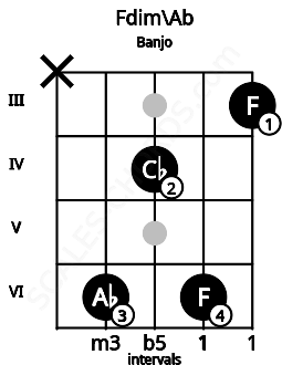 Fretboard image for the Fdim\Ab chord on banjo frets: x 6 4 6 3