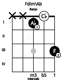 Fretboard image for the Fdim\Ab chord on banjo frets: x x 1 0 3