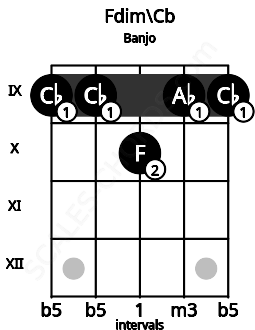 Fretboard image for the Fdim\Cb chord on banjo frets: 9 9 10 9 9