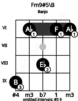 Fretboard image for the Fm9#5\A## chord on banjo frets: 9 6 8 6 6