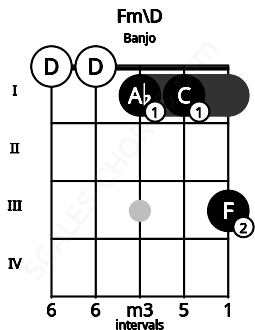 Fretboard image for the Fm\D chord on banjo frets: 0 0 1 1 3