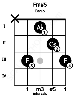 Fretboard image for the Fm#5 chord on banjo frets: x 3 1 2 3