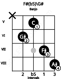 Fretboard image for the F#(b5)\Ab chord on banjo frets: x 6 5 7 8