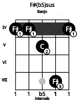 Fretboard image for the F#(b5)sus chord on banjo frets: 4 4 5 7 4