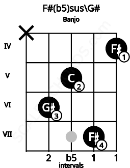 Fretboard image for the F#(b5)sus\Ab chord on banjo frets: x 6 5 7 4