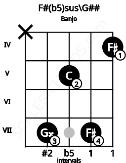 Fretboard image for the F#(b5)sus\Bbb chord on banjo frets: x 7 5 7 4