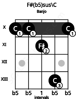 Fretboard image for the F#(b5)sus\C chord on banjo frets: 10 10 11 13 10
