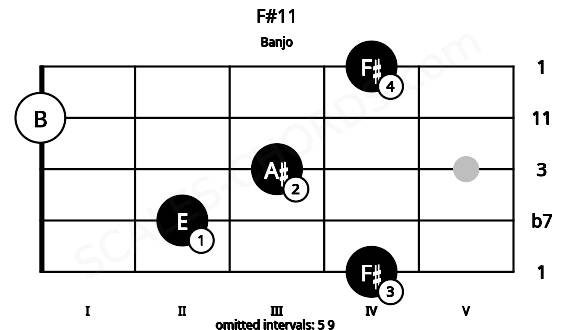 Fretboard image for the F#11 chord on banjo frets: 4 2 3 0 4