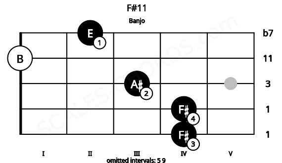 Fretboard image for the F#11 chord on banjo frets: 4 4 3 0 2