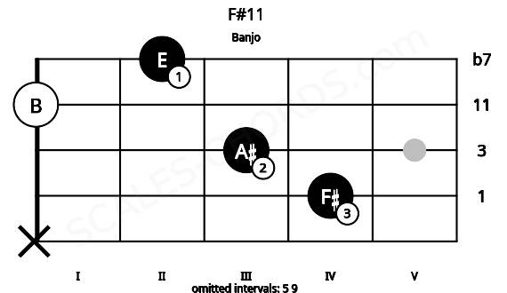 Fretboard image for the F#11 chord on banjo frets: x 4 3 0 2