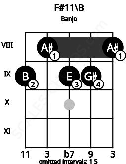 Fretboard image for the F#11\B chord on banjo frets: 9 8 9 9 8