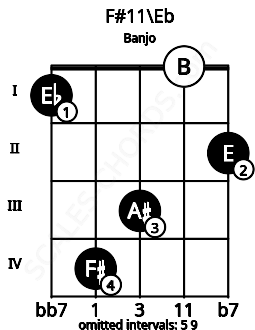 Fretboard image for the F#11\Eb chord on banjo frets: 1 4 3 0 2