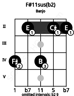 Fretboard image for the F#11sus(b2) chord on banjo frets: 4 2 4 2 2