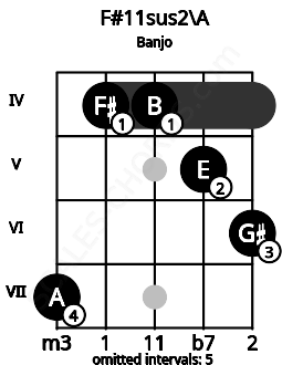 Fretboard image for the F#11sus2\A chord on banjo frets: 7 4 4 5 6