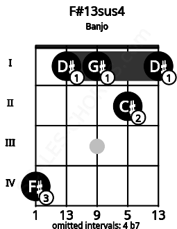 Fretboard image for the F#13sus4 chord on banjo frets: 4 1 1 2 1