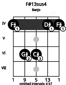 Fretboard image for the F#13sus4 chord on banjo frets: 4 6 6 4 4