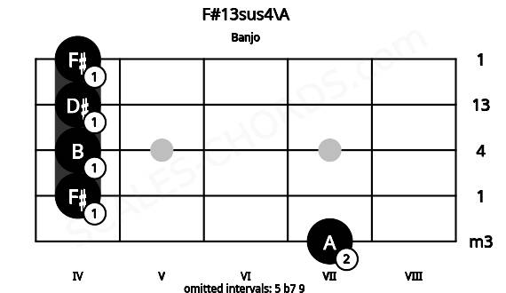Fretboard image for the F#13sus4\A chord on banjo frets: 7 4 4 4 4
