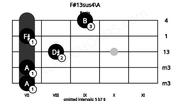 Fretboard image for the F#13sus4\A chord on banjo frets: 7 7 8 7 9