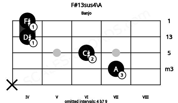 Fretboard image for the F#13sus4\A chord on banjo frets: x 7 6 4 4