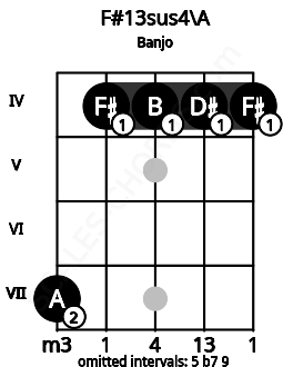 Fretboard image for the F#13sus4\A chord on banjo frets: 7 4 4 4 4