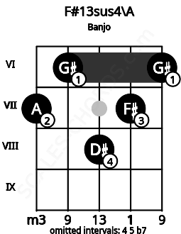 Fretboard image for the F#13sus4\A chord on banjo frets: 7 6 8 7 6