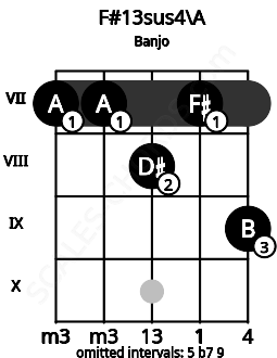 Fretboard image for the F#13sus4\A chord on banjo frets: 7 7 8 7 9