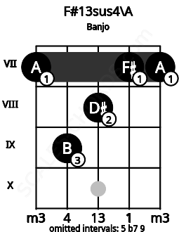Fretboard image for the F#13sus4\A chord on banjo frets: 7 9 8 7 7