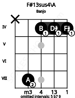 Fretboard image for the F#13sus4\A chord on banjo frets: x 7 4 4 4