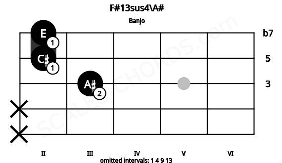 Fretboard image for the F#13sus4\A# chord on banjo frets: x x 3 2 2