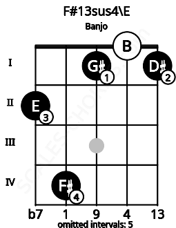 Fretboard image for the F#13sus4\E chord on banjo frets: 2 4 1 0 1