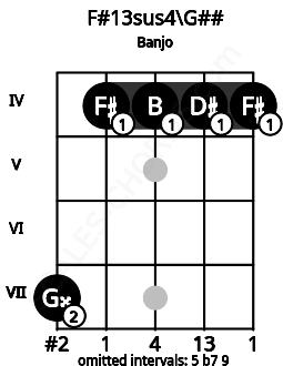 Fretboard image for the F#13sus4\G## chord on banjo frets: 7 4 4 4 4