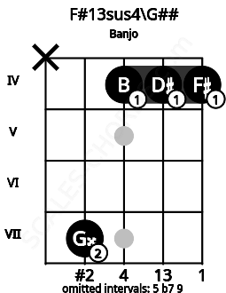 Fretboard image for the F#13sus4\G## chord on banjo frets: x 7 4 4 4