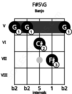 Fretboard image for the F#5\Abb chord on banjo frets: 5 5 6 7 5