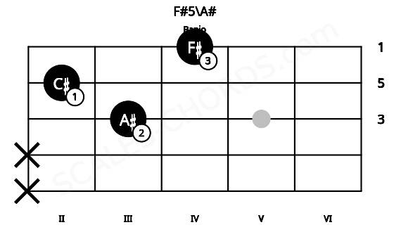 Fretboard image for the F#5\A# chord on banjo frets: x x 3 2 4