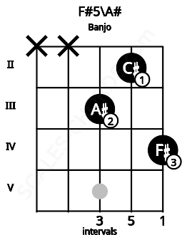 Fretboard image for the F#5\A# chord on banjo frets: x x 3 2 4