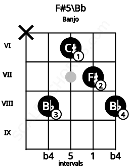 Fretboard image for the F#5\Bb chord on banjo frets: x 8 6 7 8