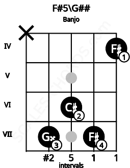 Fretboard image for the F#5\Bbb chord on banjo frets: x 7 6 7 4