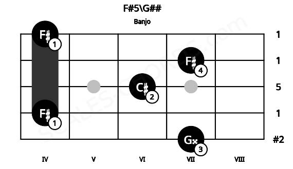 Fretboard image for the F#5\G## chord on banjo frets: 7 4 6 7 4