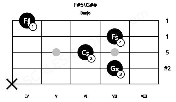 Fretboard image for the F#5\G## chord on banjo frets: x 7 6 7 4