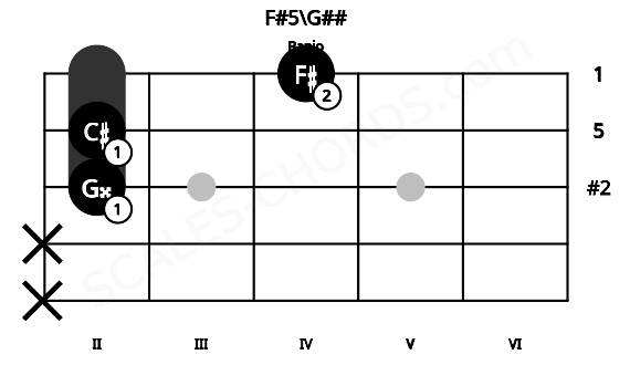 Fretboard image for the F#5\G## chord on banjo frets: x x 2 2 4