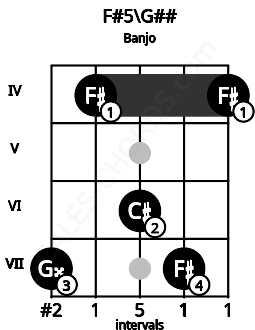 Fretboard image for the F#5\G## chord on banjo frets: 7 4 6 7 4
