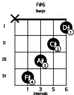 Fretboard image for the F#6 chord on banjo frets: x 4 3 2 1