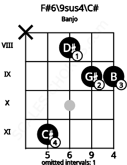 Fretboard image for the F#6\9sus4\C# chord on banjo frets: x 11 8 9 9