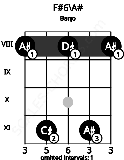 Fretboard image for the F#6\A# chord on banjo frets: 8 11 8 11 8